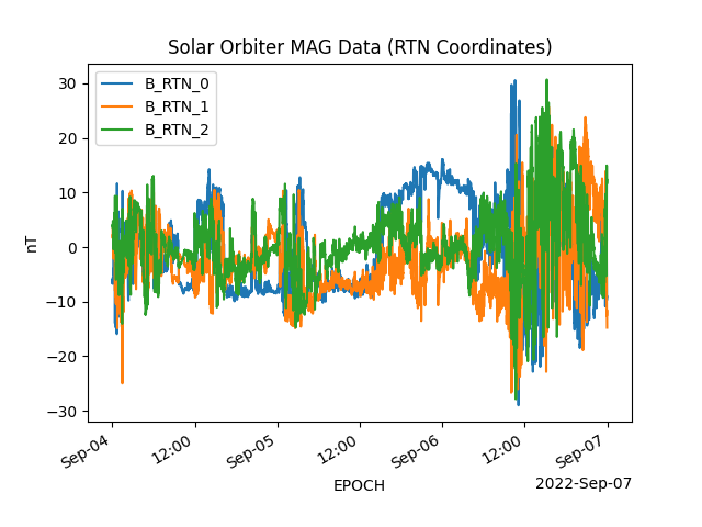 Solar Orbiter MAG Data (RTN Coordinates)