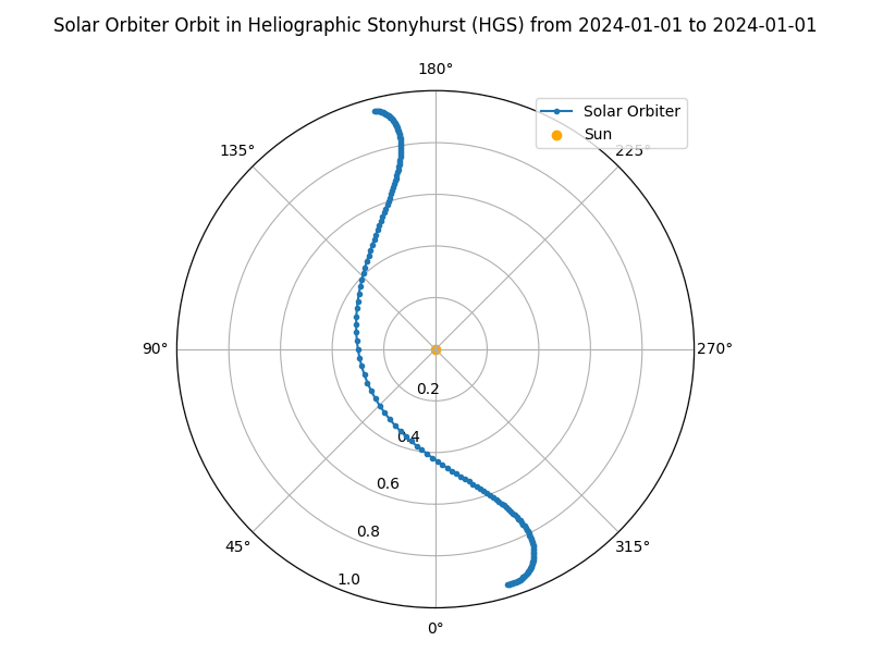 Solar Orbiter Orbit in Heliographic Stonyhurst (HGS) from 2024-01-01 to 2024-01-01